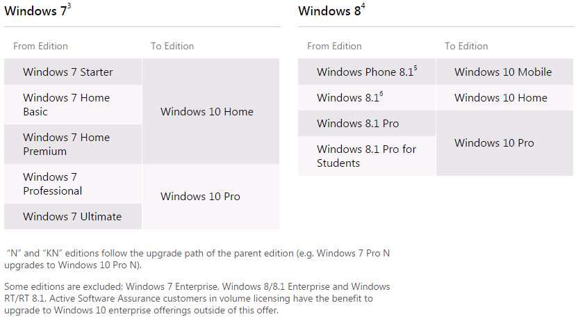 can i upgrade from windows 7 enterprise to windows 10 professional