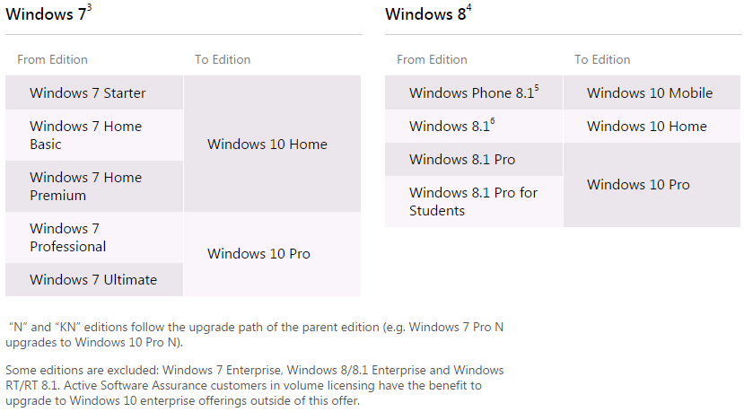 Windows 10 Upgrade Path Chart